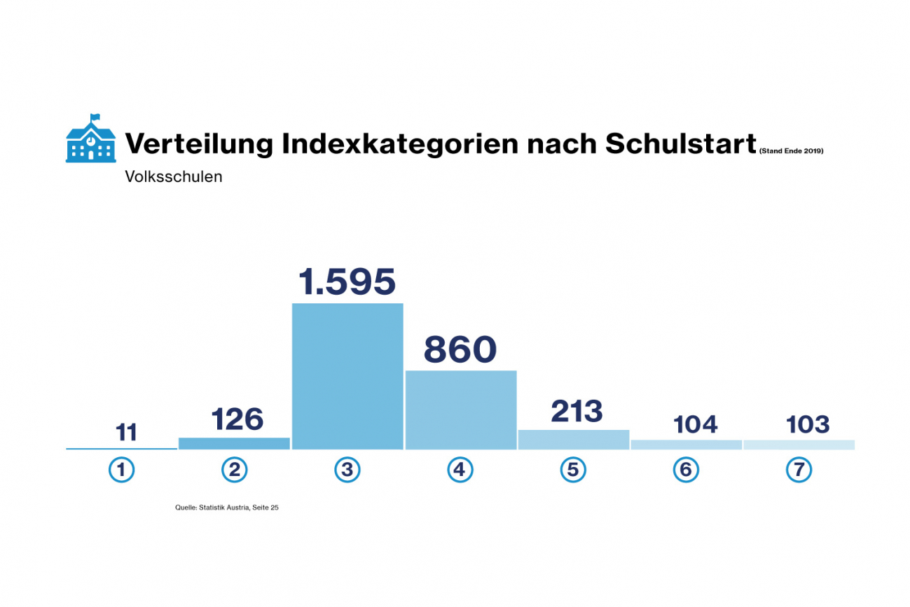 Grafik die die Verteilung der Indexkategorien nach Schulstart beschreibt.