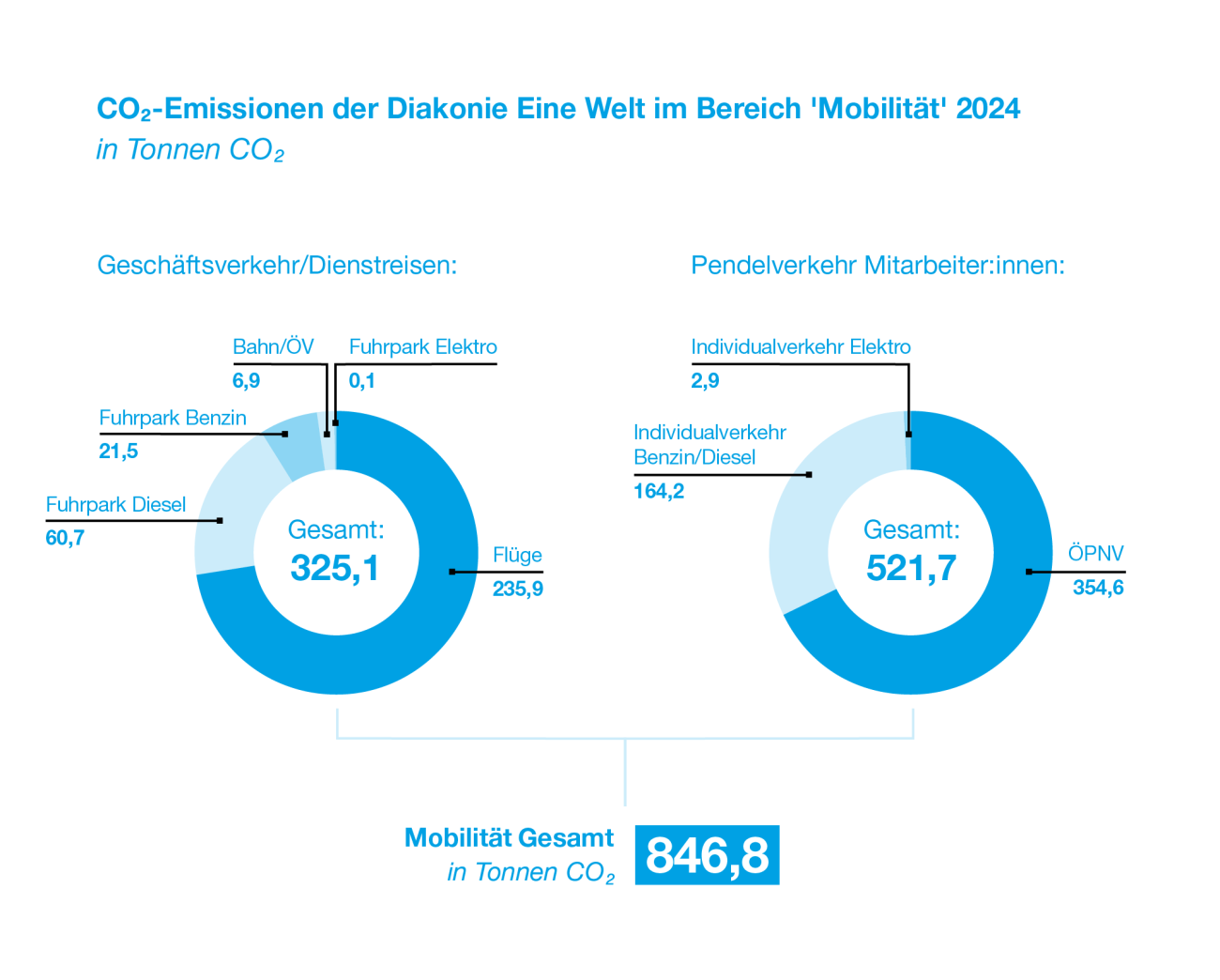 Nachhaltige Mobilität