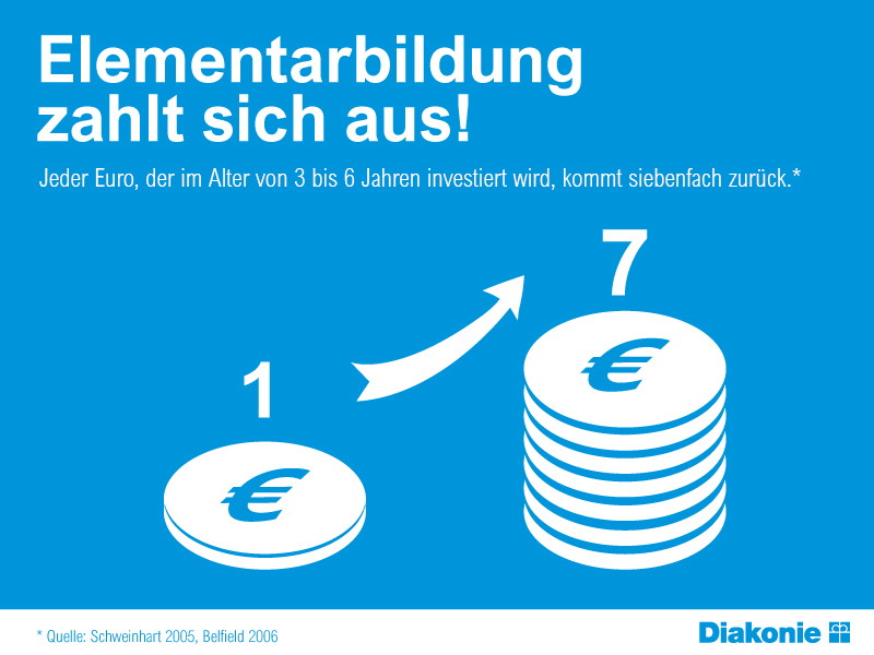 Eine Grafik: Links eine 1-Euro-Münze und die Zahl 1 darüber. Rechts sieben übereinandergestapelte 1-Euro-Münzen und die Zahl 7 darüber. Darüber folgender Text: Elementarbildung zahlt sich aus! Jeder Euro, der im Alter von drei bis sechs Jahren investiert wird, kommt siebenfach zurück.