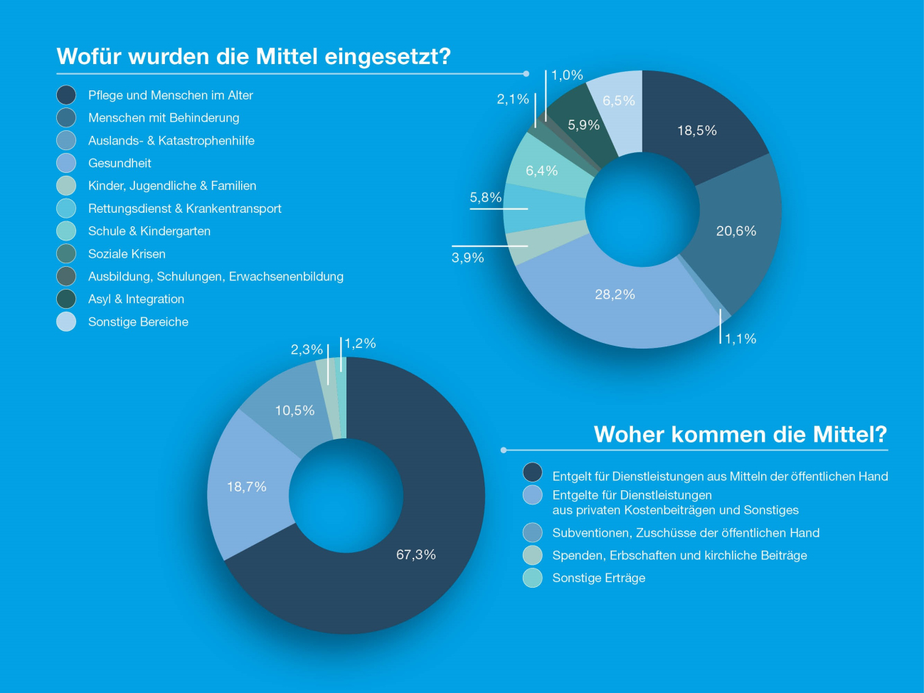 Kreisdiagramme mit Darstellung woher Mittel kommen und wofür sie eingesetzt werden.