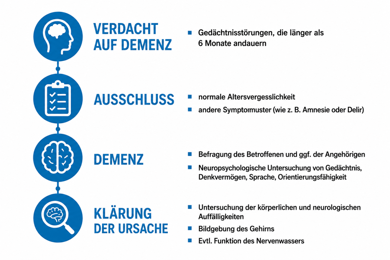 Grafik Diagnostikverfahren bei Demenz