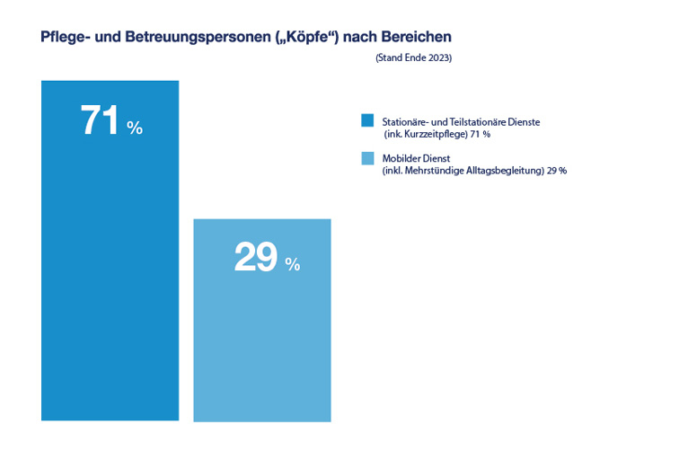Grafik: Pflege- und Betreuungspersonen (Köpfen) nach Bereichen. Stand Ende 2023