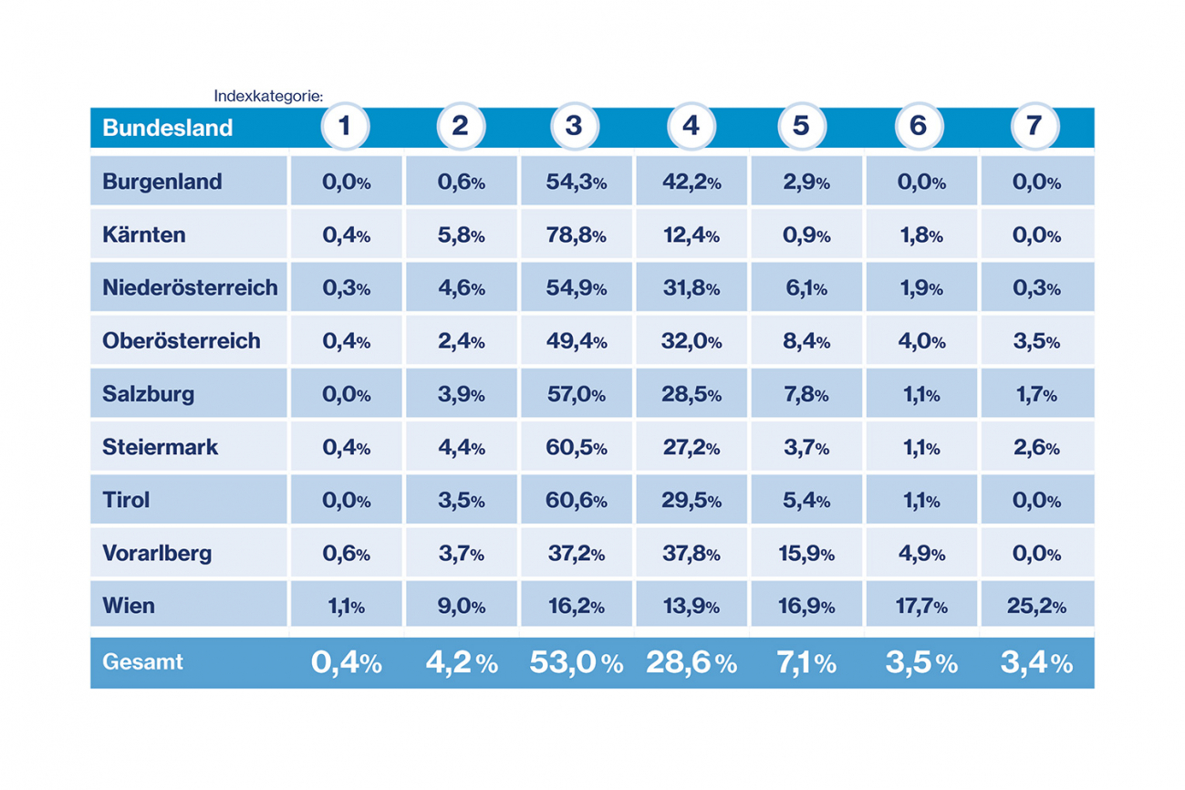Grafik mit der tabellarischen Darstellung aller Indexkategorien nach Bundeland.