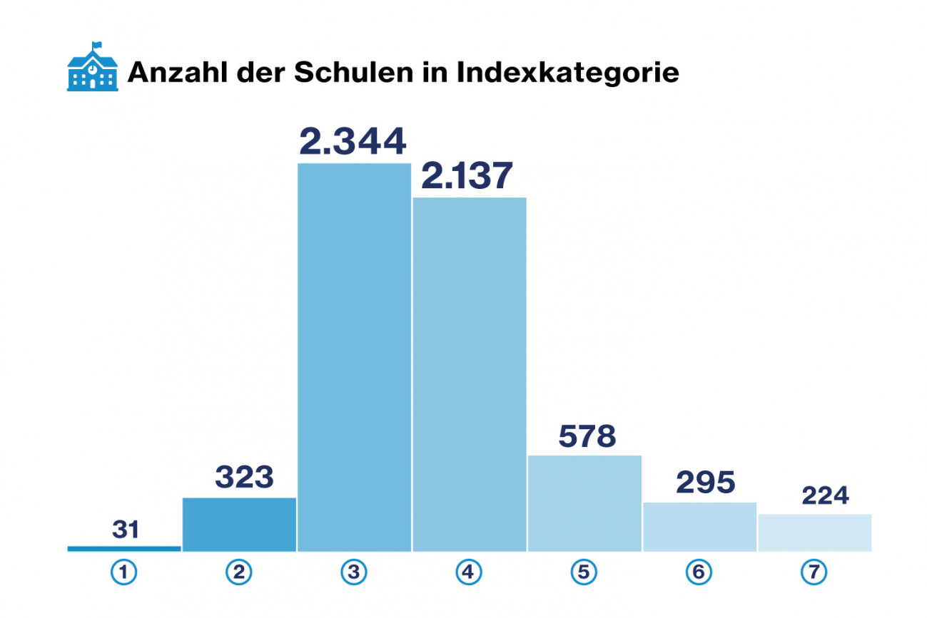 Grafik die die Anzahl der Schulen nach Indexkategorien beschreibt.