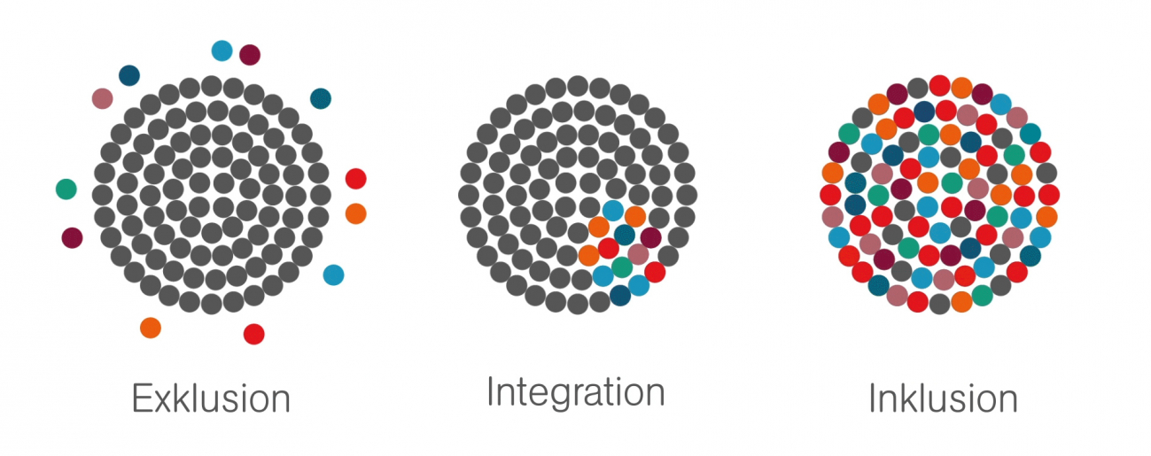 Anhand von animierten Kreisen werden die Begriffe Exklusion, Integration und Inklusion dargestellt.