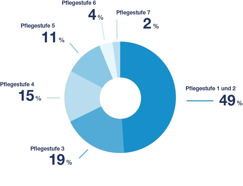 Abbildung Pflegegeld-Anspruchsberechtigte am 31.10.2023 in Prozent