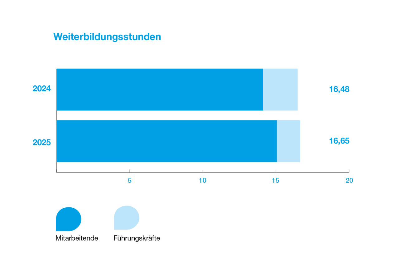 Schulungen und Kompetenzentwicklung