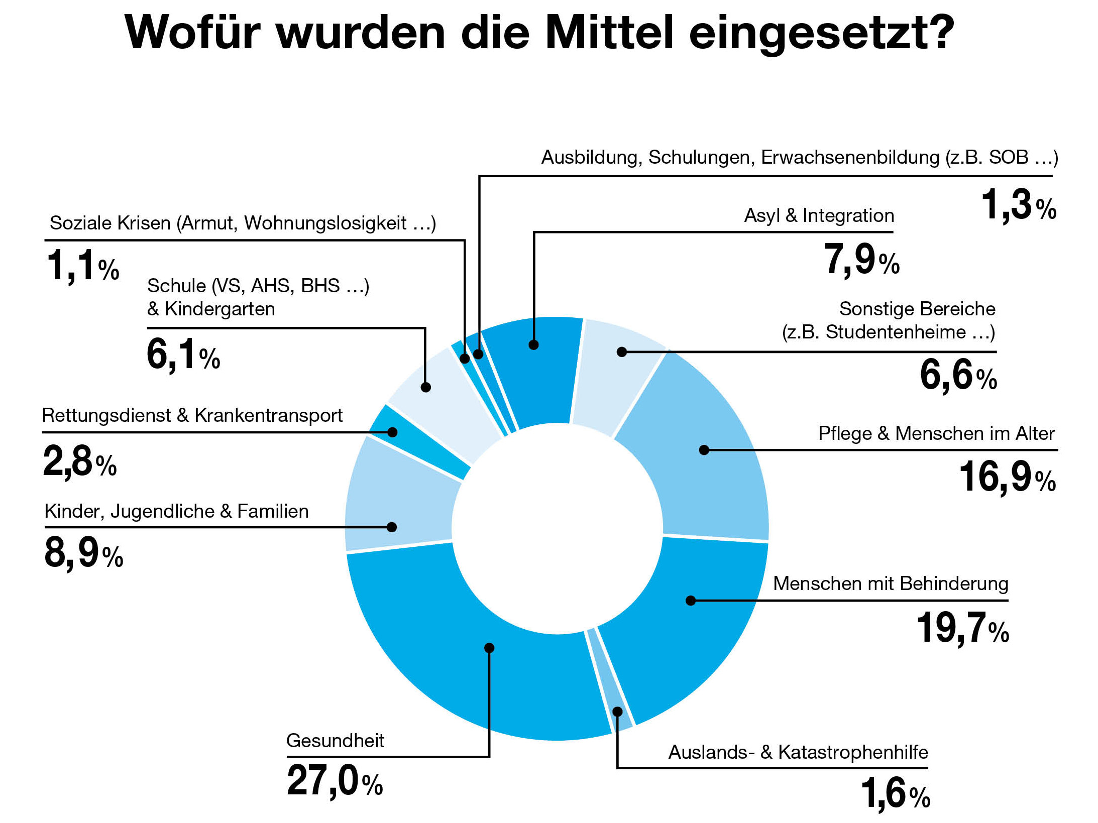 Wofür werden die Mittel eingesetzt: 7,9% Integration & Flucht, 6,6% Sonstige Bereiche (zB. Studentenheime, ...), 16,9% Pflege & Menschen im Alter, 19,7% Menschen mit Behinderung, 1,6% Auslands- & Kathastrophenhilfe, 27,0% Gesundheit, 8,9% Kinder, Jugendliche & Familien, 2,8% Rettungsdienst & Krankentransport, 6,1% Schule (VS, AHS, BHS, ...) & Kindergarten, 1,1% Soziale Krisen (Armut, Wohnungslosigkeit, ...)