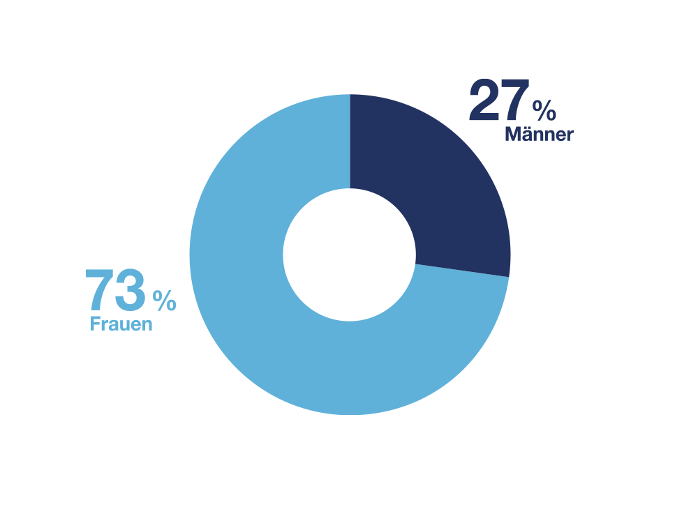 Grafik zur Pflegearbeit. Informelle Pflege: 27 Prozent Männer, 73 Prozent Frauen.